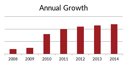 Techtion Automation Annual Growth